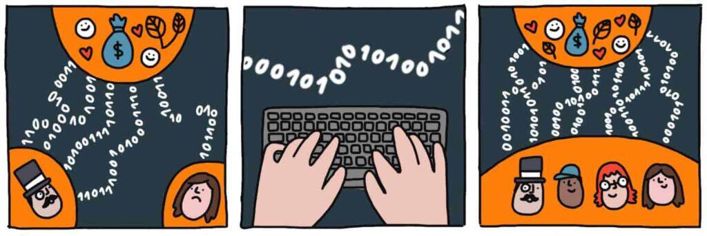 Three panels: the first features two people in individual orange bubbles with money and happy faces in a thought bubble connected to each individual by binary code; the second shows hands typing on a keyboard and a string of binary code above; the third depicts four people in one big orange bubble connected to .money bag and happy faces