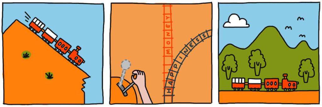Three panels: the first shows a red train going down a steep cliff, the second depicts a hand pulling a lever and a vertical set of red train tracks which spell MONEY and black set of curved train tacks which spell HAPPINESS. Third panel has blue skies and green trees with red train in front.